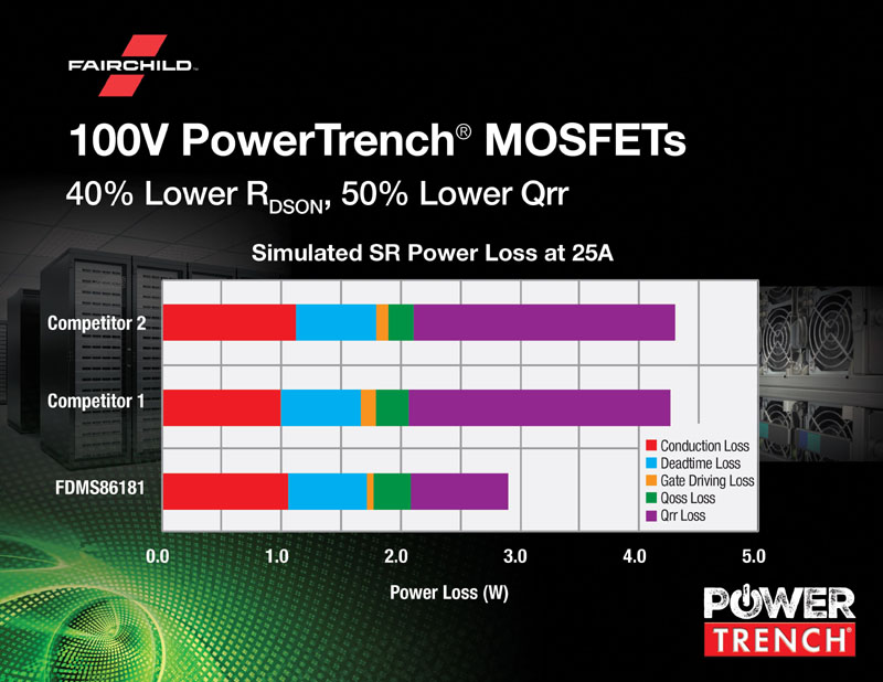 Fairchild Releases New Power MOSFET With Improved Efficiency