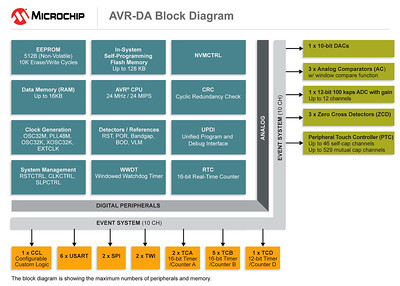 Click for Larger Image - AVR DA Microcontroller Family Block Diagram