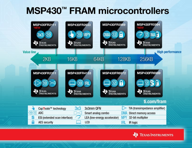 TI Releases New 16-bit Microcontroller with 256KB FRAM Memory
